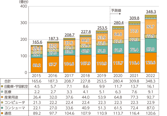 世界のIoTデバイス数の推移及び予測　出典：総務省　情報通信白書　令和2年版